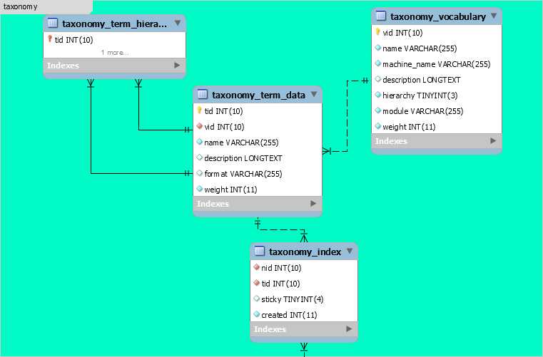 taxonomie Drupal